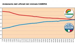 Spoglio voti validi Camera 2006