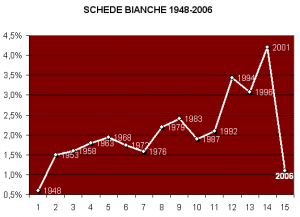 Storico schede bianche 1948-2006