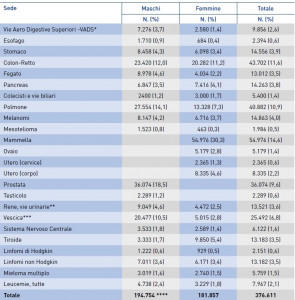 Numero di nuovi casi di tumore (e percentuali sul totale) stimati per il 2020 in base al sesso e per le sedi più frequenti. Sono esclusi i carcinomi della cute non melanomi